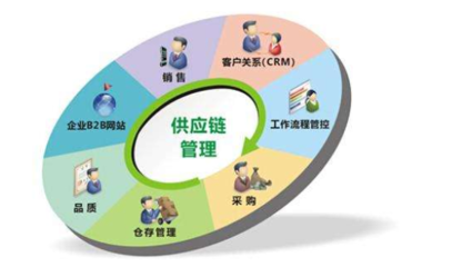 供應(yīng)鏈管理 連接、優(yōu)化與增值的核心服務(wù)